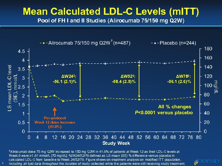 Mean Calculated LDL-C Levels (m. ITT) Pool of FH I and II Studies (Alirocumab