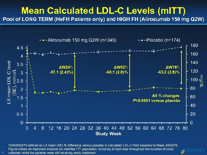 Mean Calculated LDL-C Levels (m. ITT) ΔW 24†: -57. 1 (2. 4)%) ΔW 52†: