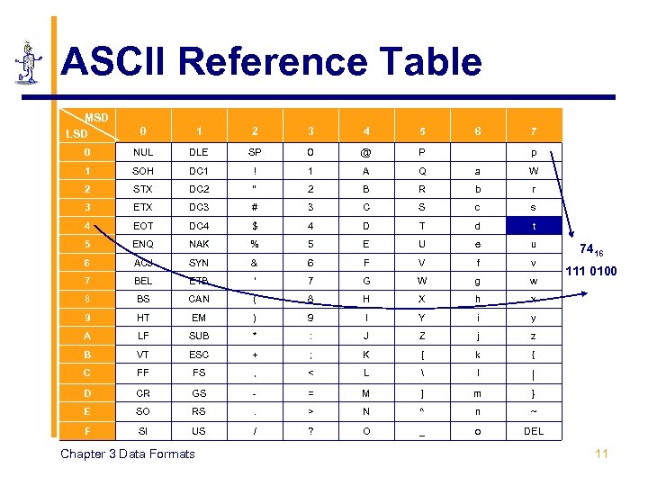 ASCII Reference Table MSD LSD 0 1 2 3 4 5 0 NUL DLE