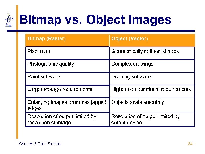 Bitmap vs. Object Images Bitmap (Raster) Object (Vector) Pixel map Geometrically defined shapes Photographic