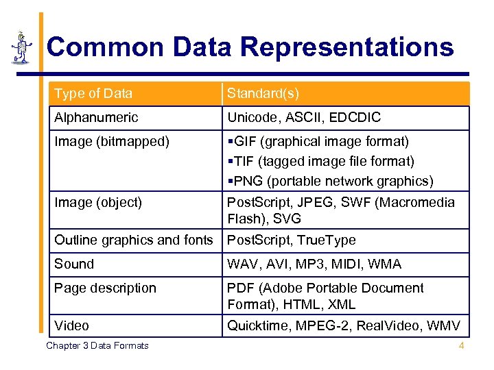 Common Data Representations Type of Data Standard(s) Alphanumeric Unicode, ASCII, EDCDIC Image (bitmapped) §GIF