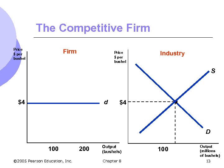 The Competitive Firm Price $ per bushel Industry S $4 d $4 D 100
