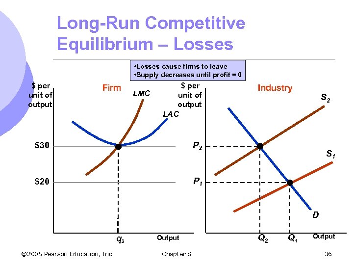 Long-Run Competitive Equilibrium – Losses • Losses cause firms to leave • Supply decreases