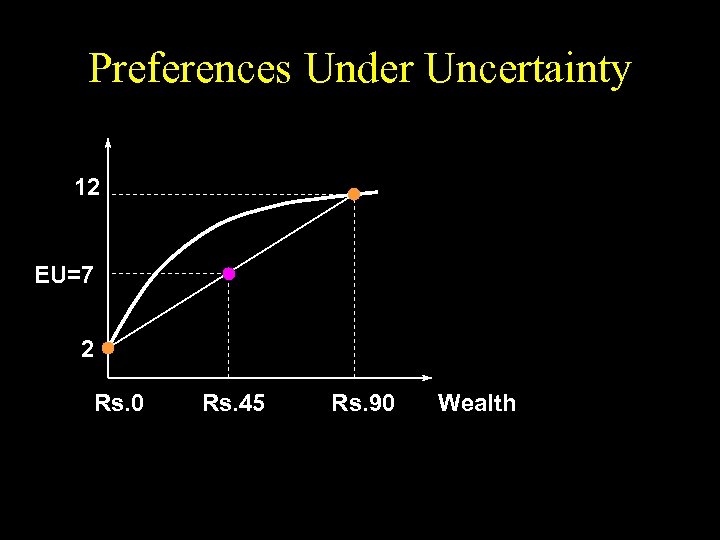 Preferences Under Uncertainty 12 EU=7 2 Rs. 0 Rs. 45 Rs. 90 Wealth 