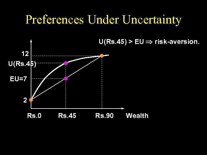 Preferences Under Uncertainty U(Rs. 45) > EU risk-aversion. 12 U(Rs. 45) EU=7 2 Rs.