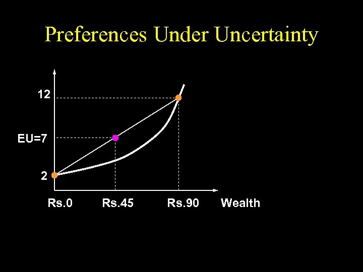 Preferences Under Uncertainty 12 EU=7 2 Rs. 0 Rs. 45 Rs. 90 Wealth 