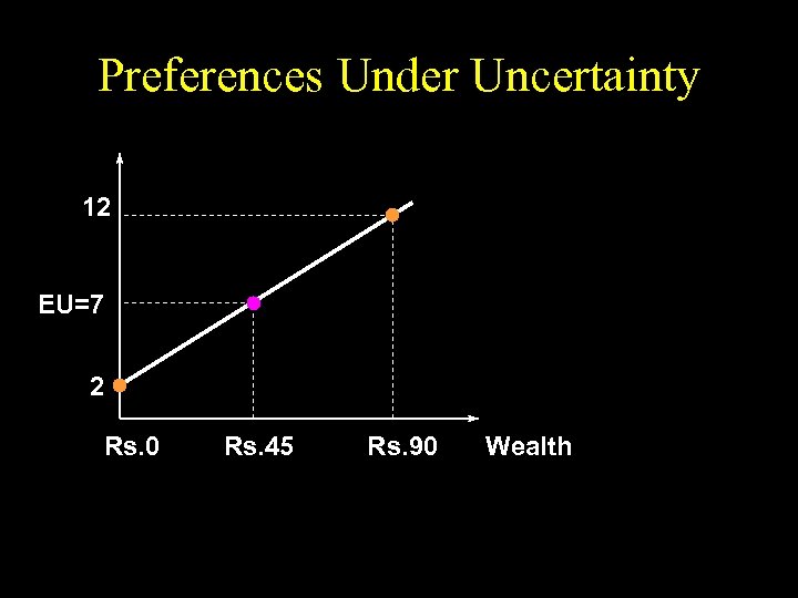 Preferences Under Uncertainty 12 EU=7 2 Rs. 0 Rs. 45 Rs. 90 Wealth 