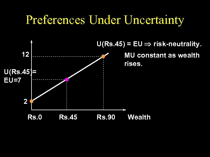 Preferences Under Uncertainty U(Rs. 45) = EU risk-neutrality. 12 MU constant as wealth rises.