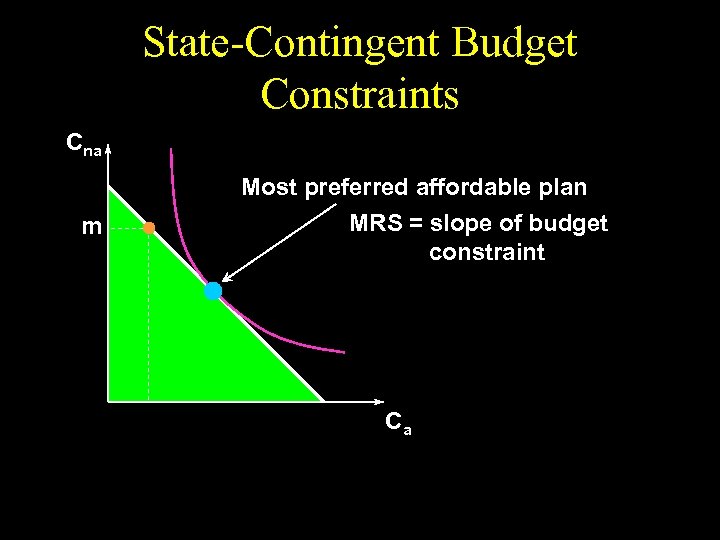 State-Contingent Budget Constraints Cna m Most preferred affordable plan MRS = slope of budget