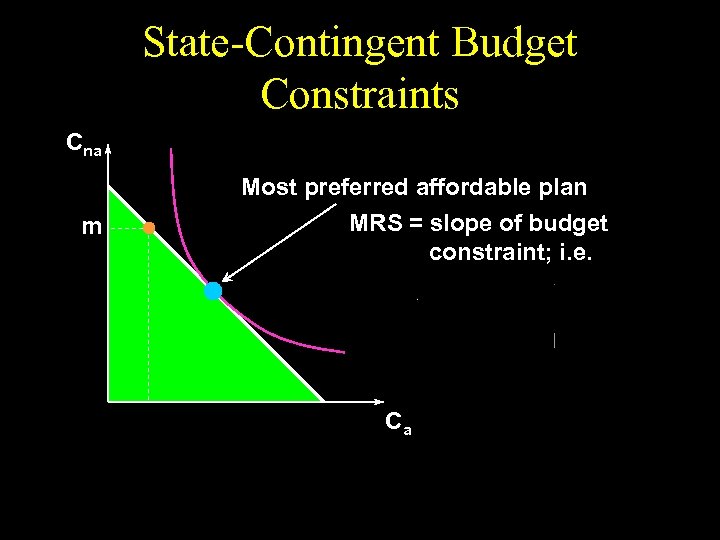 State-Contingent Budget Constraints Cna m Most preferred affordable plan MRS = slope of budget