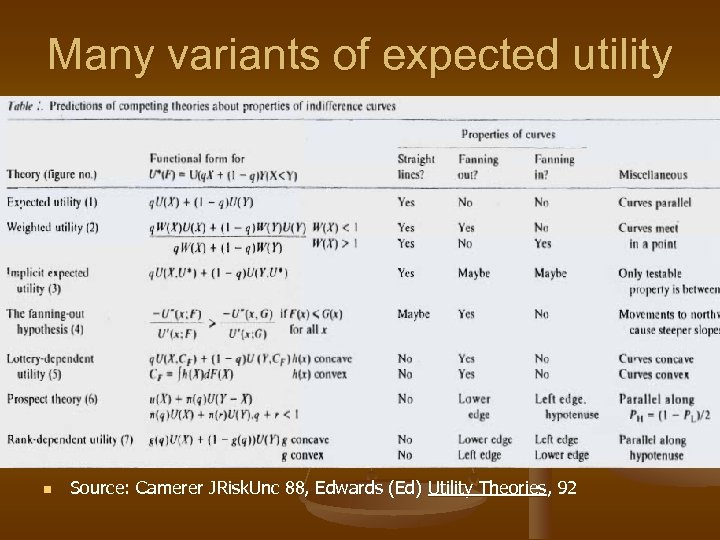 Many variants of expected utility n Source: Camerer JRisk. Unc 88, Edwards (Ed) Utility