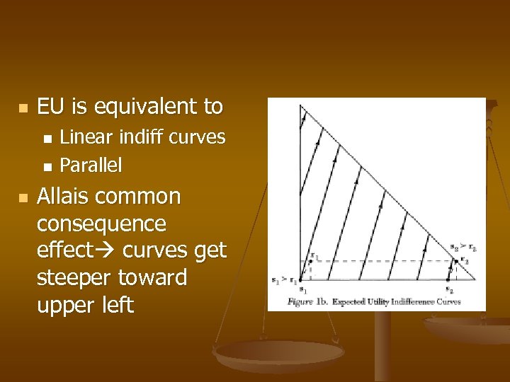 n EU is equivalent to Linear indiff curves n Parallel n n Allais common