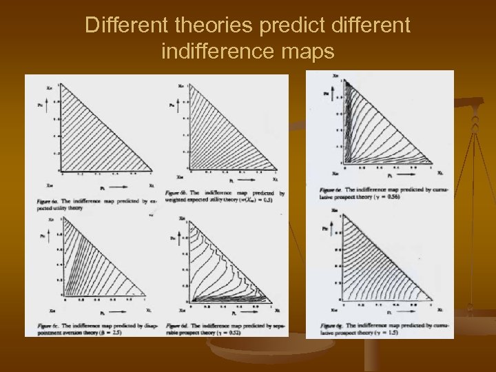 Different theories predict different indifference maps 