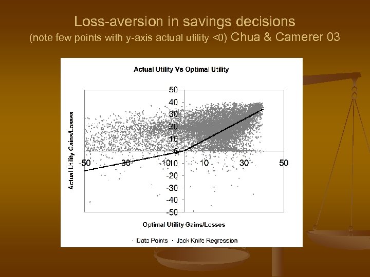 Loss-aversion in savings decisions (note few points with y-axis actual utility <0) Chua &