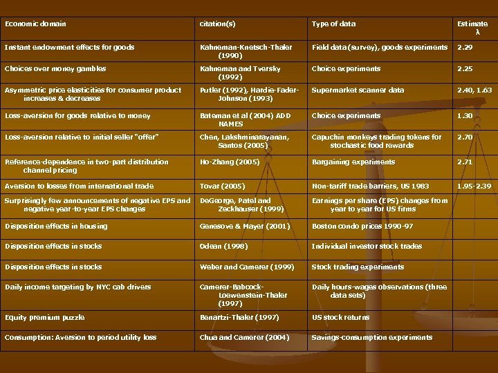 Economic domain citation(s) Type of data Estimate λ Instant endowment effects for goods Kahneman-Knetsch-Thaler