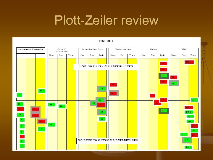 Plott-Zeiler review 