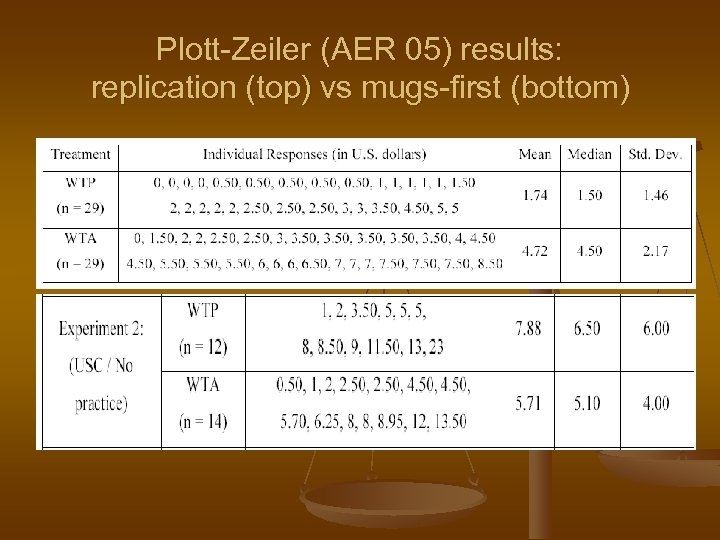 Plott-Zeiler (AER 05) results: replication (top) vs mugs-first (bottom) 