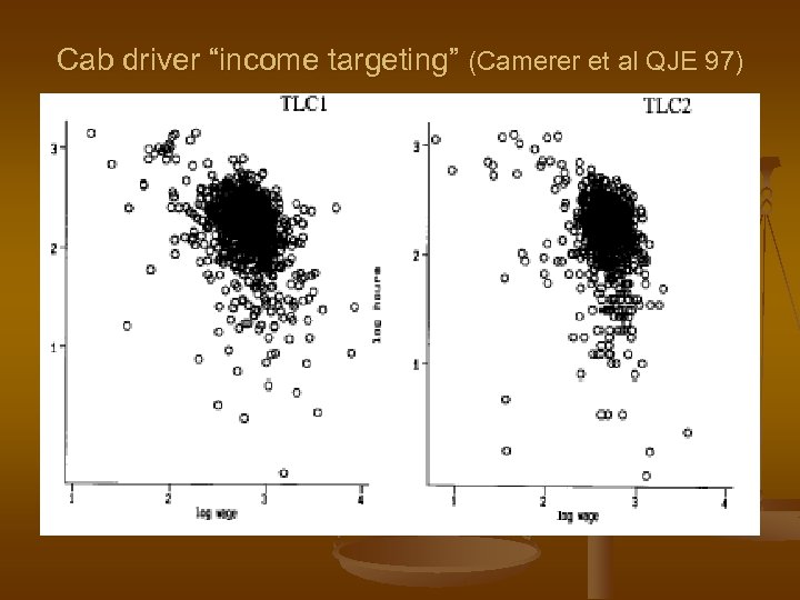 Cab driver “income targeting” (Camerer et al QJE 97) 