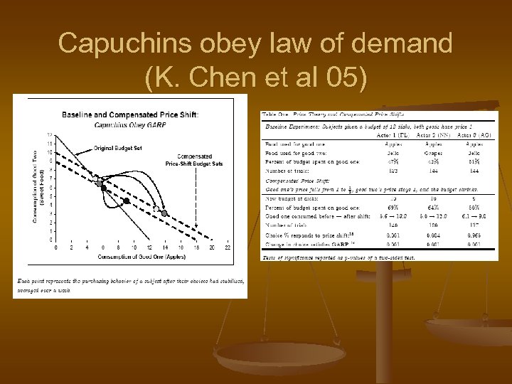 Capuchins obey law of demand (K. Chen et al 05) 