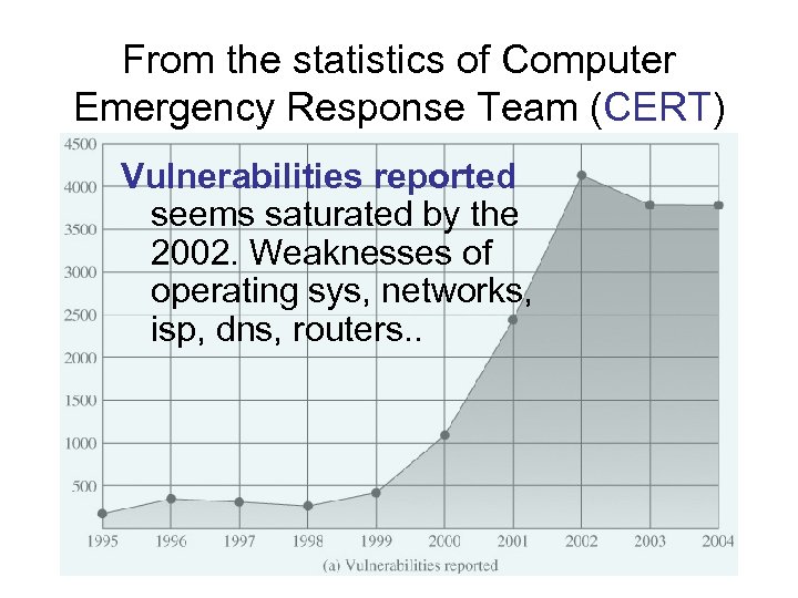 From the statistics of Computer Emergency Response Team (CERT) Vulnerabilities reported seems saturated by