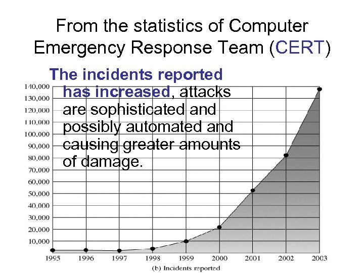 From the statistics of Computer Emergency Response Team (CERT) The incidents reported has increased,