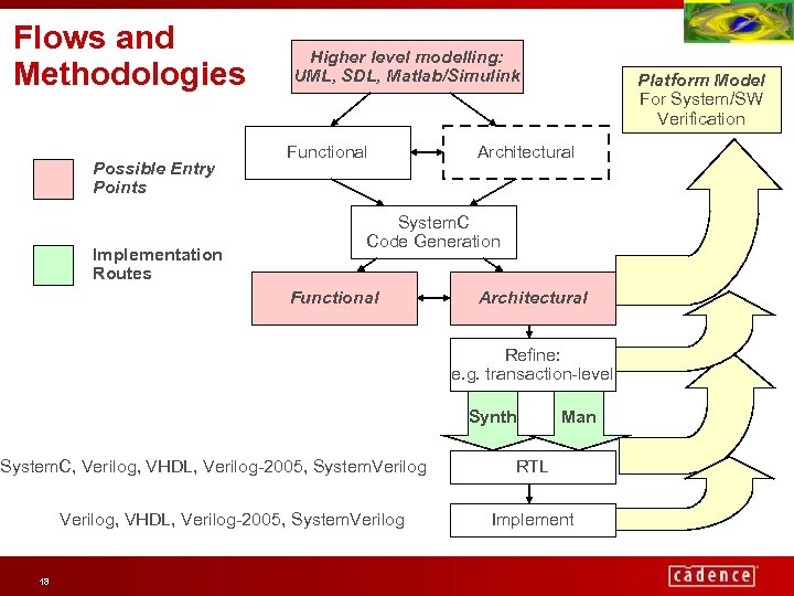 Flows and Methodologies Possible Entry Points Implementation Routes Higher level modelling: UML, SDL, Matlab/Simulink