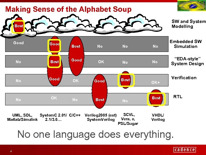 Making Sense of the Alphabet Soup SW and System Modelling Best Good No Best
