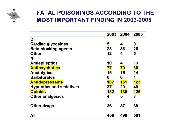 FATAL POISONINGS ACCORDING TO THE MOST IMPORTANT FINDING IN 2003 -2005 