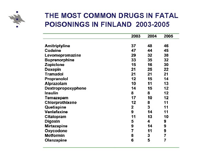 THE MOST COMMON DRUGS IN FATAL POISONINGS IN FINLAND 2003 -2005 