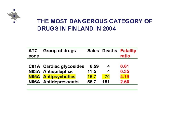 THE MOST DANGEROUS CATEGORY OF DRUGS IN FINLAND IN 2004 