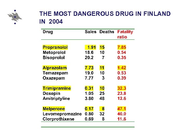 THE MOST DANGEROUS DRUG IN FINLAND IN 2004 