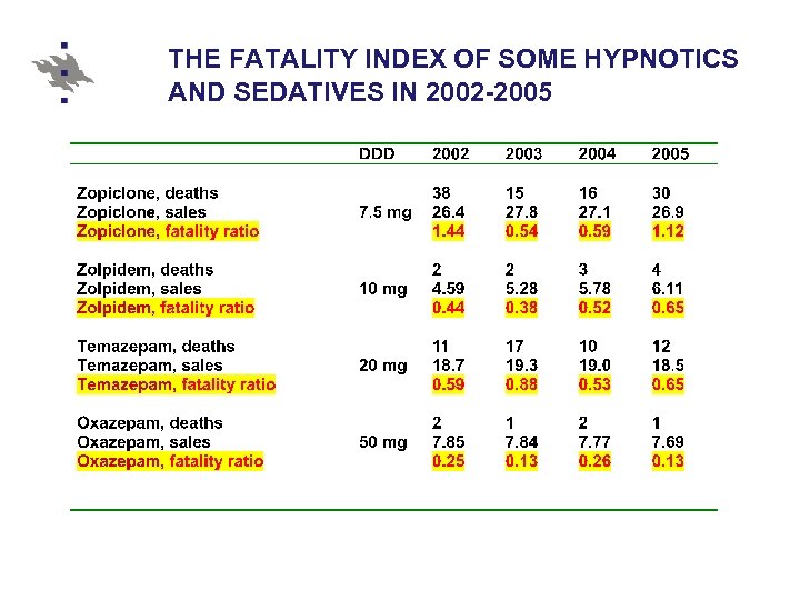 THE FATALITY INDEX OF SOME HYPNOTICS AND SEDATIVES IN 2002 -2005 