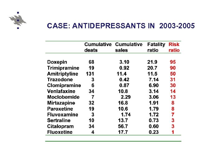 CASE: ANTIDEPRESSANTS IN 2003 -2005 