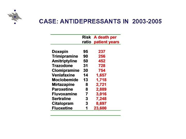 CASE: ANTIDEPRESSANTS IN 2003 -2005 
