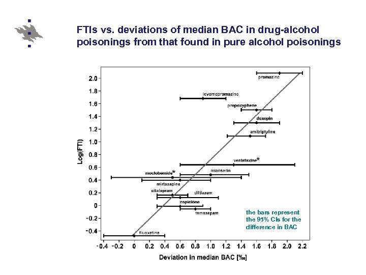FTIs vs. deviations of median BAC in drug-alcohol poisonings from that found in pure
