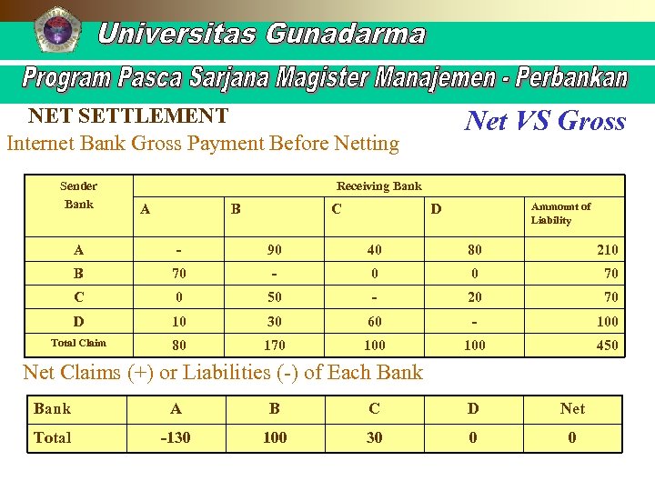 NET SETTLEMENT Internet Bank Gross Payment Before Netting Sender Bank Net VS Gross Receiving