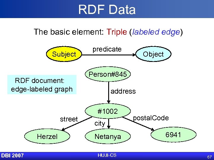 RDF Data The basic element: Triple (labeled edge) Subject RDF document: edge-labeled graph street