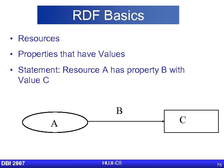 RDF Basics • Resources • Properties that have Values • Statement: Resource A has