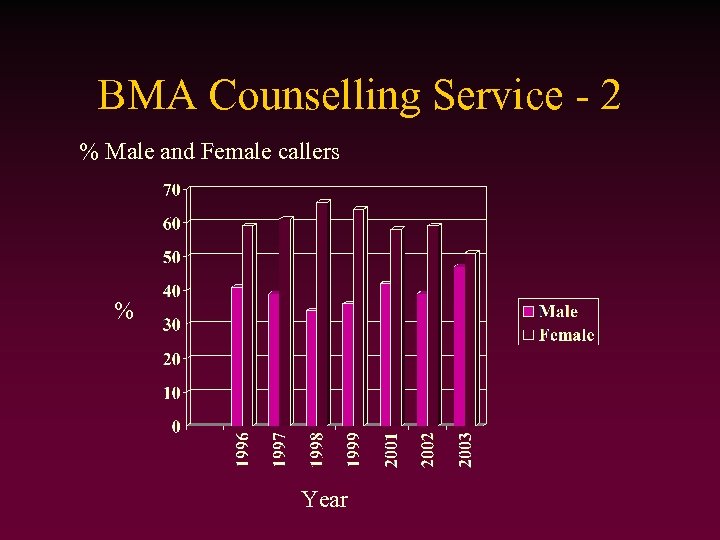 BMA Counselling Service - 2 % Male and Female callers % Year 