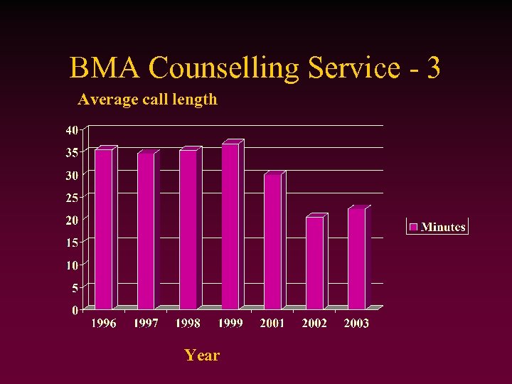 BMA Counselling Service - 3 Average call length Year 