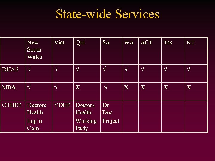 State-wide Services New South Wales Vict Qld SA WA ACT Tas NT DHAS MBA