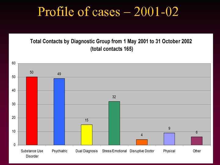 Profile of cases – 2001 -02 • (Insert report of Level of involvement) 