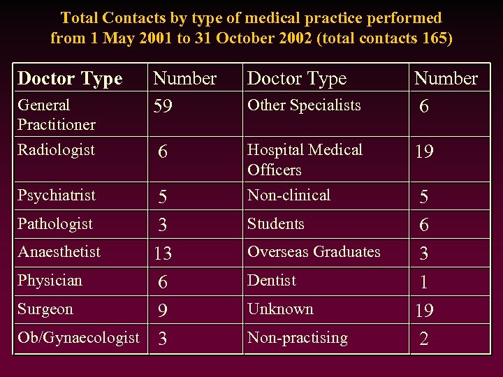 Total Contacts by type of medical practice performed from 1 May 2001 to 31