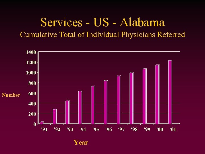 Services - US - Alabama Cumulative Total of Individual Physicians Referred Number Year 