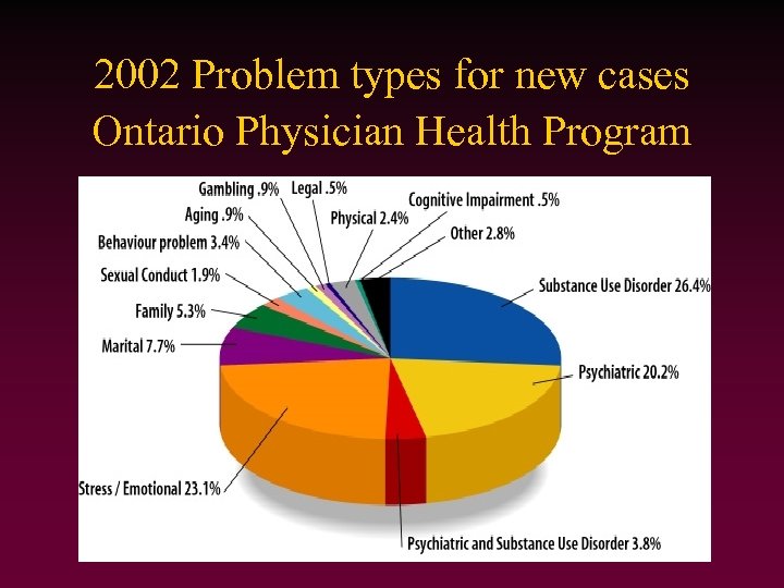 2002 Problem types for new cases Ontario Physician Health Program 