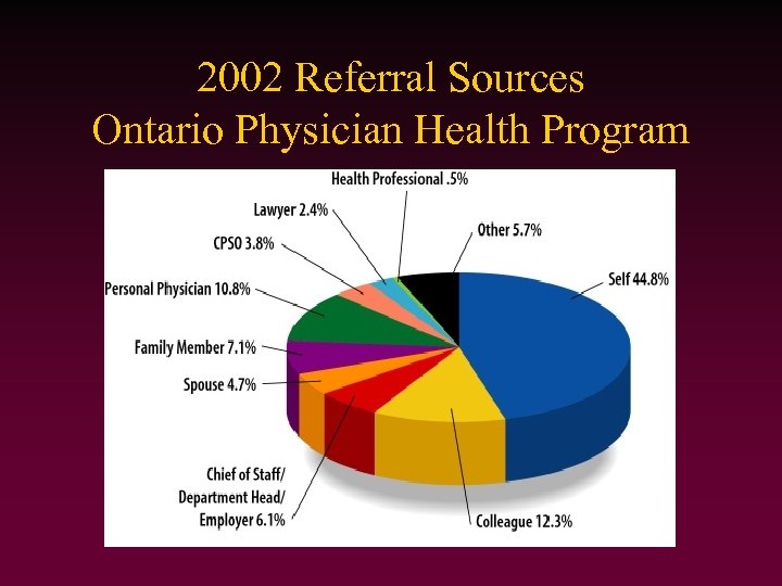 2002 Referral Sources Ontario Physician Health Program 
