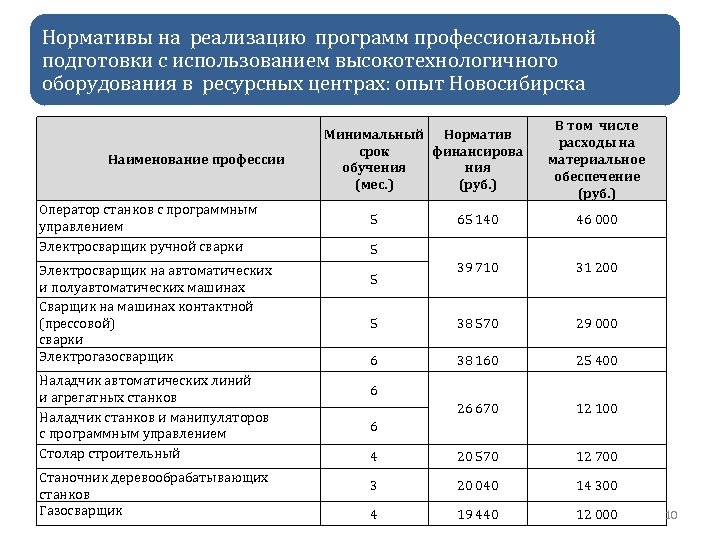 Нормативы на реализацию программ профессиональной подготовки с использованием высокотехнологичного оборудования в ресурсных центрах: опыт