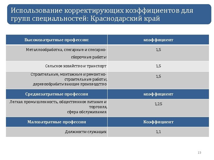 Отраслевого корректирующего коэффициента