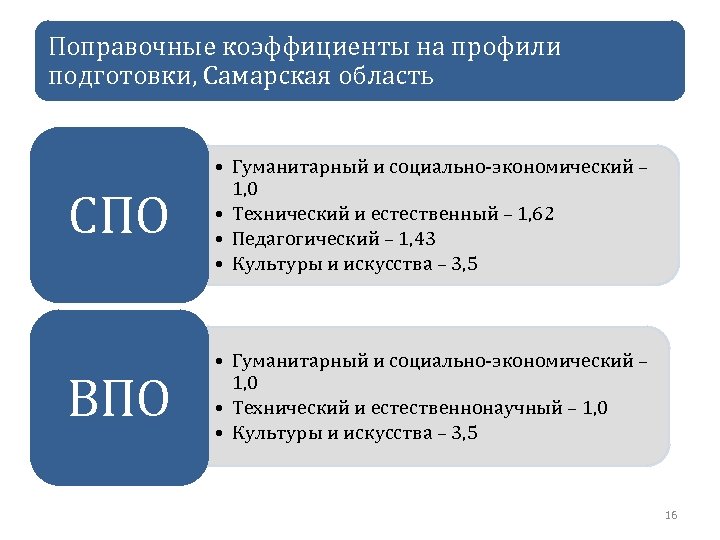 Поправочные коэффициенты на профили подготовки, Самарская область СПО • Гуманитарный и социально-экономический – 1,