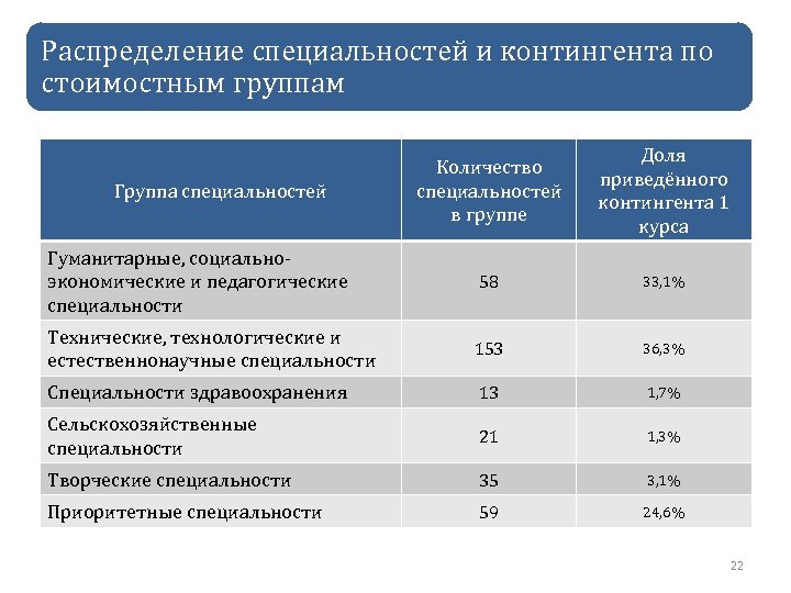 Распределение специальностей и контингента по стоимостным группам Количество специальностей в группе Доля приведённого контингента